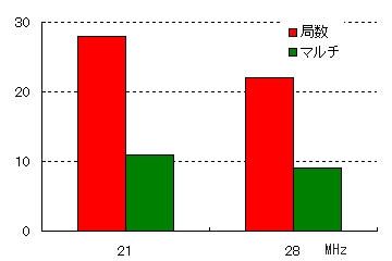 ALL JA0 21/28MHz CONTEST@gʋǐ}`